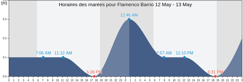 Horaires des marées pour Flamenco Barrio, Culebra, Puerto Rico