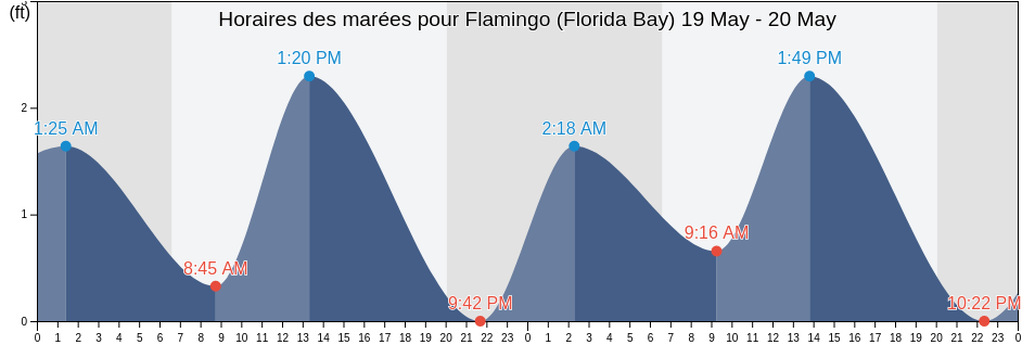 Horaires des marées pour Flamingo (Florida Bay), Miami-Dade County, Florida, United States