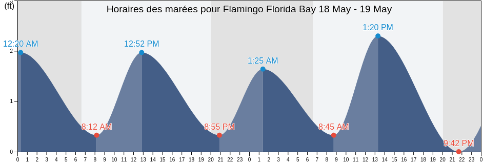 Horaires des marées pour Flamingo Florida Bay, Miami-Dade County, Florida, United States