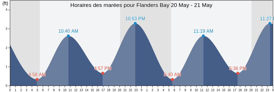 Horaires des marées pour Flanders Bay, Suffolk County, New York, United States