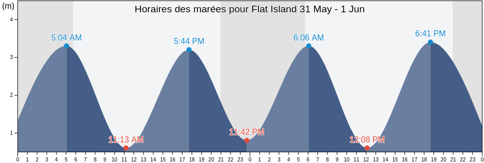 Horaires des marées pour Flat Island, Nova Scotia, Canada