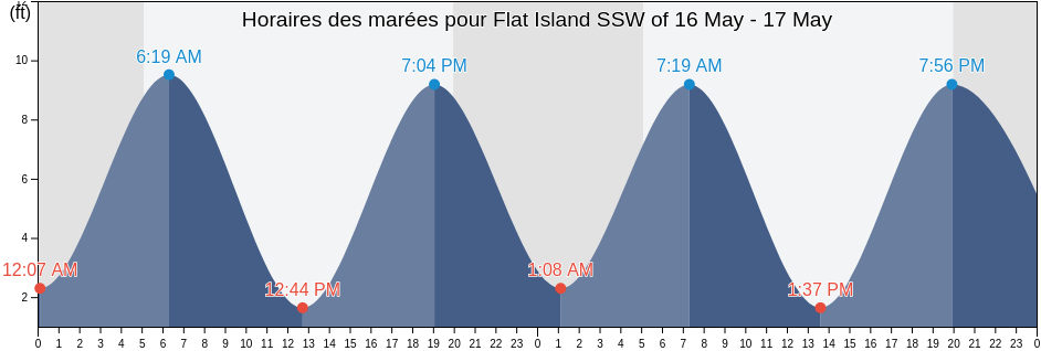 Horaires des marées pour Flat Island SSW of, Waldo County, Maine, United States