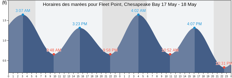 Horaires des marées pour Fleet Point, Chesapeake Bay, City of Baltimore, Maryland, United States