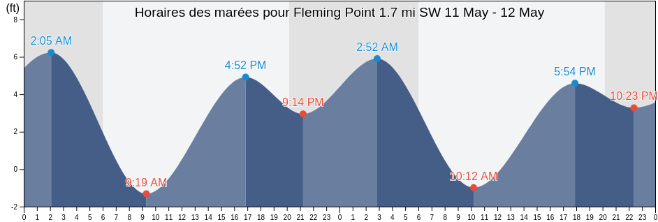 Horaires des marées pour Fleming Point 1.7 mi SW, City and County of San Francisco, California, United States