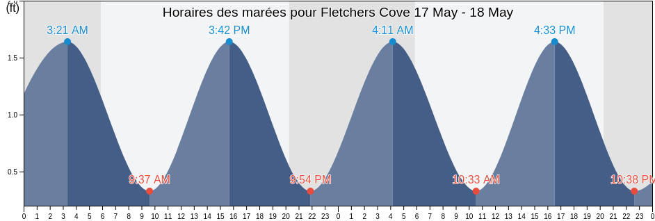 Horaires des marées pour Fletchers Cove, Washington County, Washington, D.C., United States