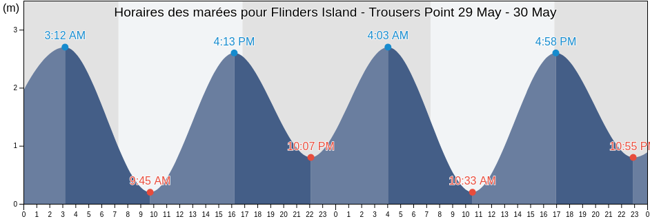 Horaires des marées pour Flinders Island - Trousers Point, Flinders, Tasmania, Australia