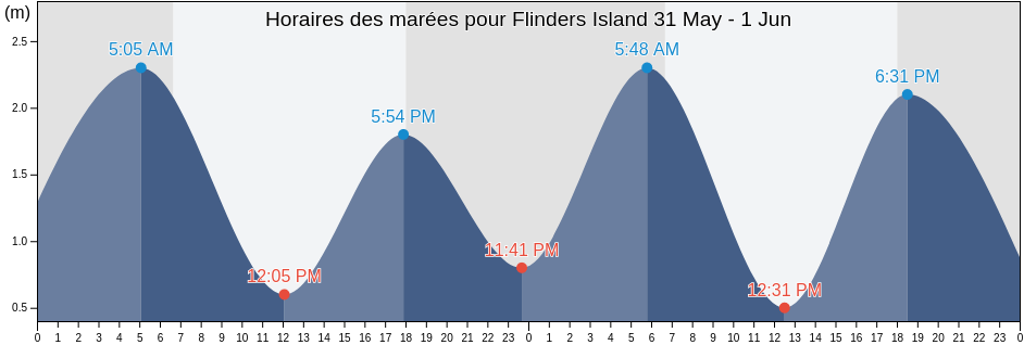Horaires des marées pour Flinders Island, Cook Shire, Queensland, Australia