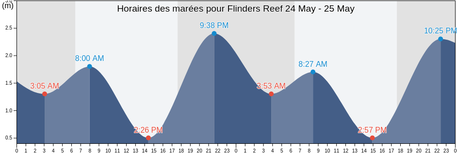 Horaires des marées pour Flinders Reef, Burdekin, Queensland, Australia