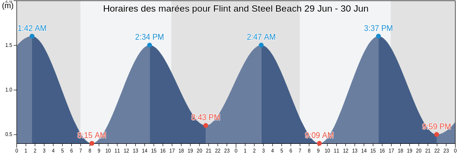 Horaires des marées pour Flint and Steel Beach, Northern Beaches, New South Wales, Australia