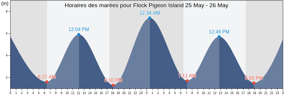 Horaires des marées pour Flock Pigeon Island, Mackay, Queensland, Australia
