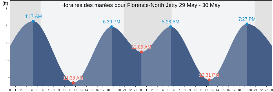 Horaires des marées pour Florence-North Jetty, Lincoln County, Oregon, United States