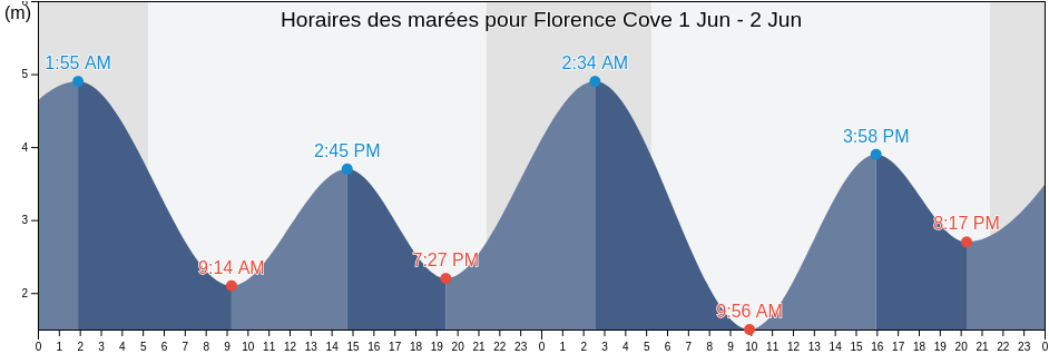 Horaires des marées pour Florence Cove, Powell River Regional District, British Columbia, Canada