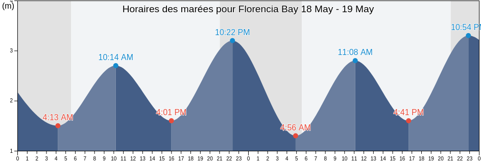 Horaires des marées pour Florencia Bay, British Columbia, Canada