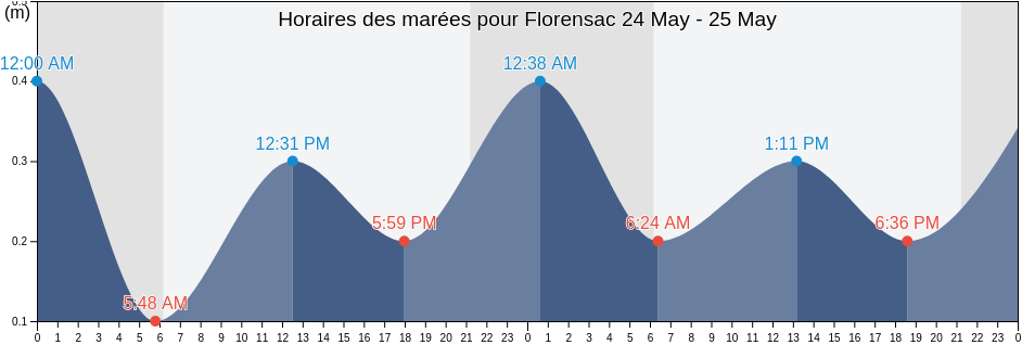Horaires des marées pour Florensac, Hérault, Occitanie, France
