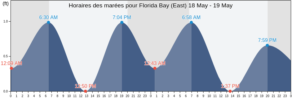 Horaires des marées pour Florida Bay (East), Miami-Dade County, Florida, United States