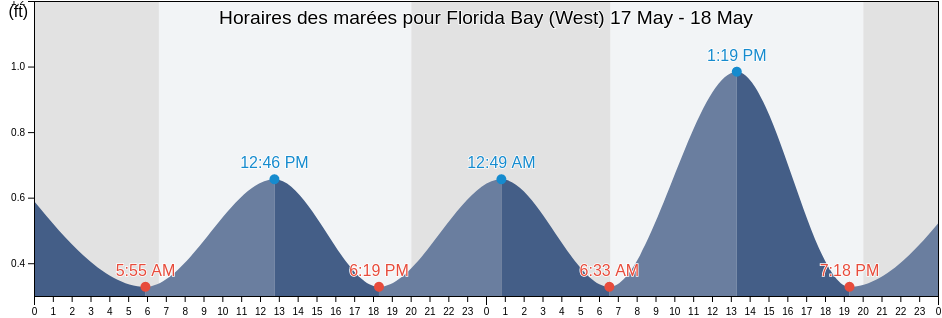 Horaires des marées pour Florida Bay (West), Miami-Dade County, Florida, United States