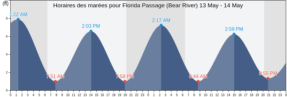 Horaires des marées pour Florida Passage (Bear River), Chatham County, Georgia, United States