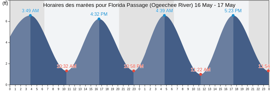 Horaires des marées pour Florida Passage (Ogeechee River), Chatham County, Georgia, United States