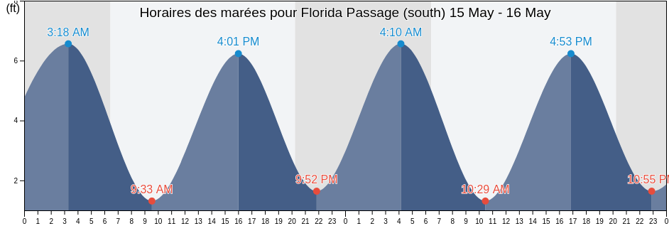 Horaires des marées pour Florida Passage (south), Chatham County, Georgia, United States