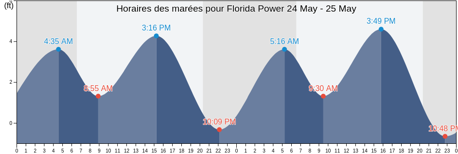 Horaires des marées pour Florida Power, Citrus County, Florida, United States