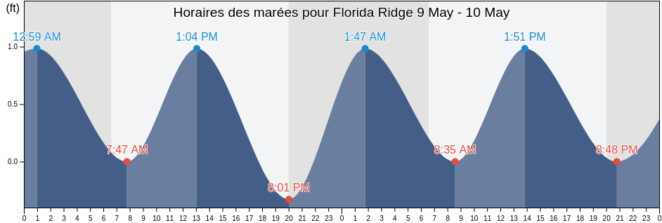 Horaires des marées pour Florida Ridge, Indian River County, Florida, United States