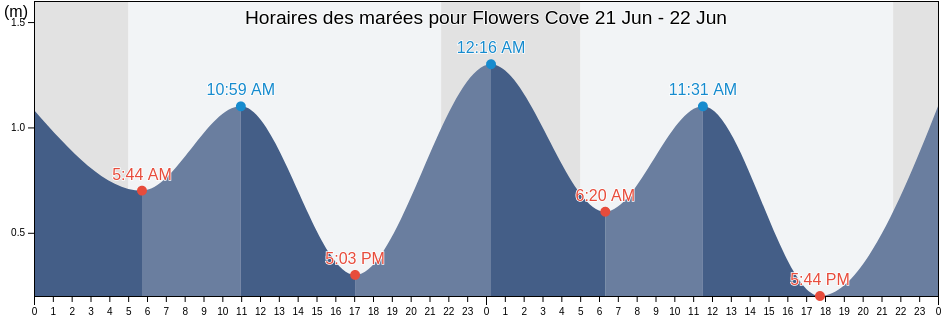 Horaires des marées pour Flowers Cove, Côte-Nord, Quebec, Canada