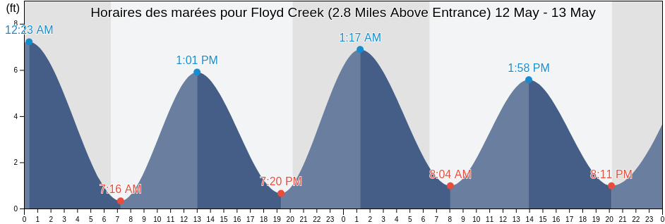 Horaires des marées pour Floyd Creek (2.8 Miles Above Entrance), Camden County, Georgia, United States