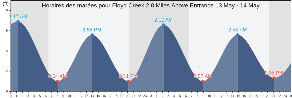 Horaires des marées pour Floyd Creek 2.8 Miles Above Entrance, Camden County, Georgia, United States