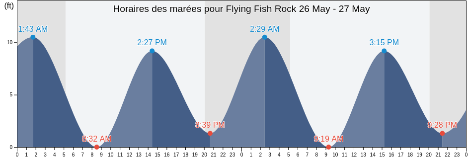 Horaires des marées pour Flying Fish Rock, Barnstable County, Massachusetts, United States
