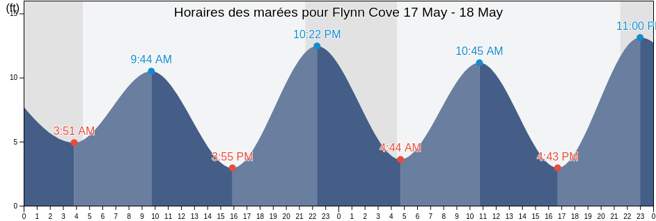 Horaires des marées pour Flynn Cove, Hoonah-Angoon Census Area, Alaska, United States