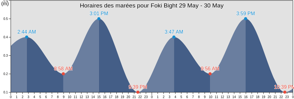 Horaires des marées pour Foki Bight, Hopen, Svalbard, Svalbard and Jan Mayen