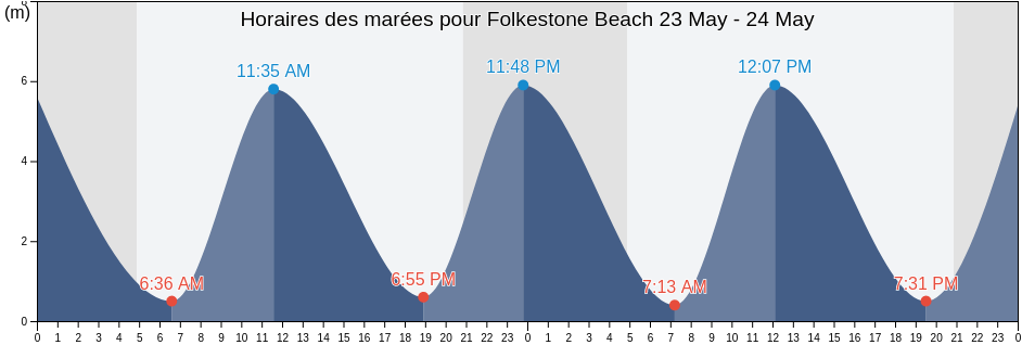 Horaires des marées pour Folkestone Beach, Pas-de-Calais, Hauts-de-France, France