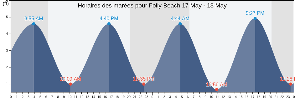 Horaires des marées pour Folly Beach, Charleston County, South Carolina, United States