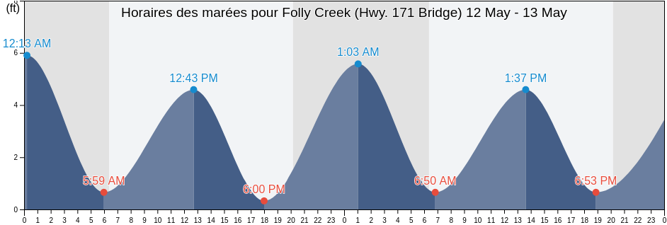 Horaires des marées pour Folly Creek (Hwy. 171 Bridge), Charleston County, South Carolina, United States