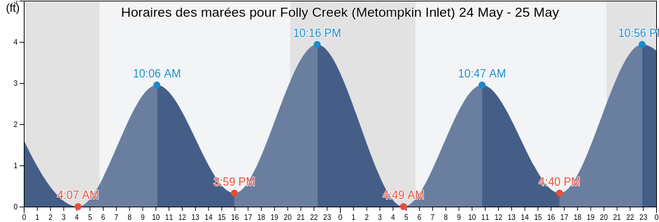 Horaires des marées pour Folly Creek (Metompkin Inlet), Accomack County, Virginia, United States