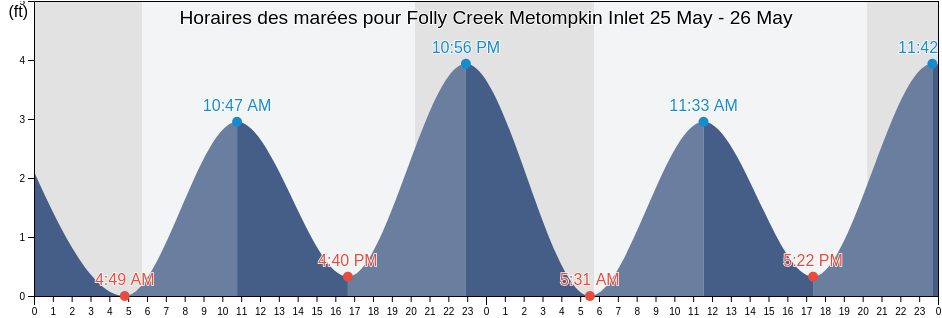 Horaires des marées pour Folly Creek Metompkin Inlet, Accomack County, Virginia, United States