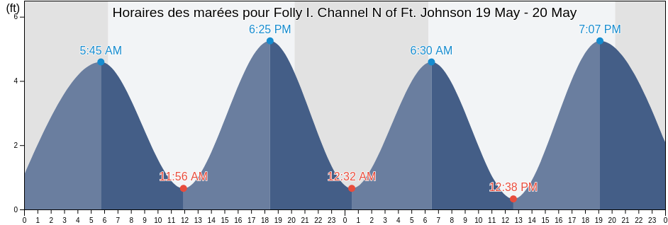 Horaires des marées pour Folly I. Channel N of Ft. Johnson, Charleston County, South Carolina, United States