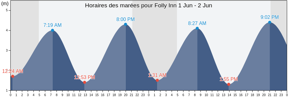 Horaires des marées pour Folly Inn, Isle of Wight, England, United Kingdom