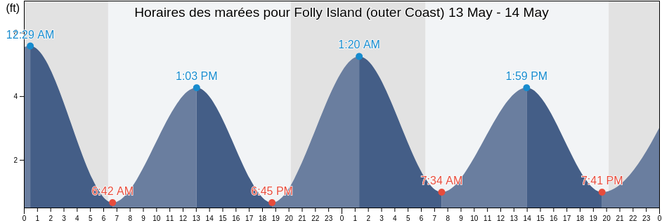 Horaires des marées pour Folly Island (outer Coast), Charleston County, South Carolina, United States