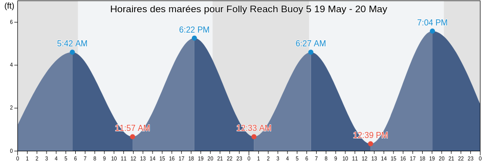 Horaires des marées pour Folly Reach Buoy 5, Charleston County, South Carolina, United States