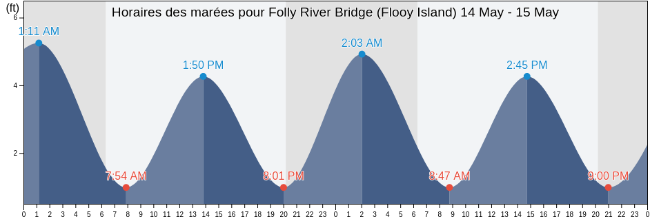Horaires des marées pour Folly River Bridge (Flooy Island), Charleston County, South Carolina, United States