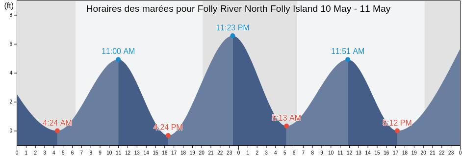 Horaires des marées pour Folly River North Folly Island, Charleston County, South Carolina, United States