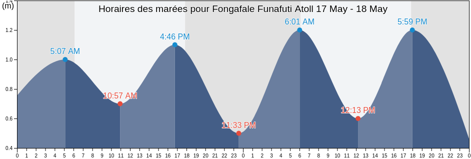 Horaires des marées pour Fongafale Funafuti Atoll, Niulakita, Niutao, Tuvalu