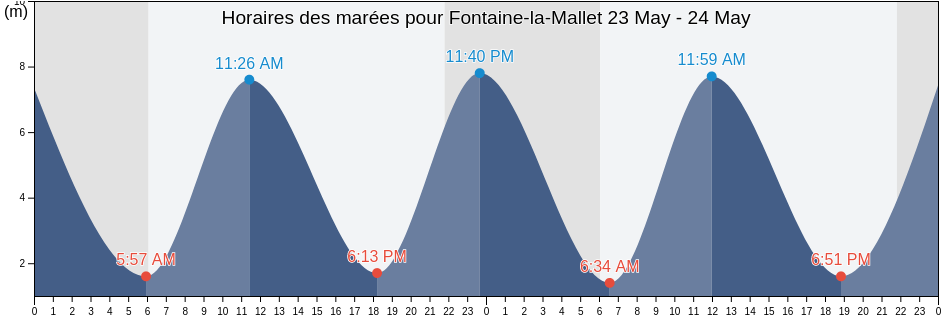 Horaires des marées pour Fontaine-la-Mallet, Seine-Maritime, Normandy, France