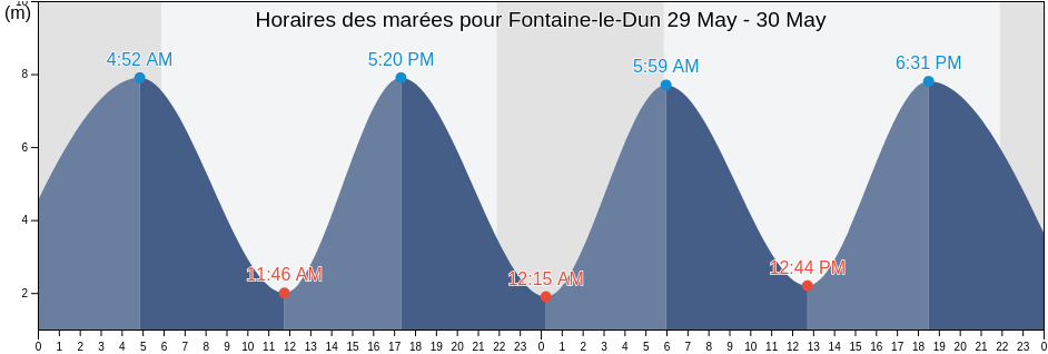 Horaires des marées pour Fontaine-le-Dun, Seine-Maritime, Normandy, France