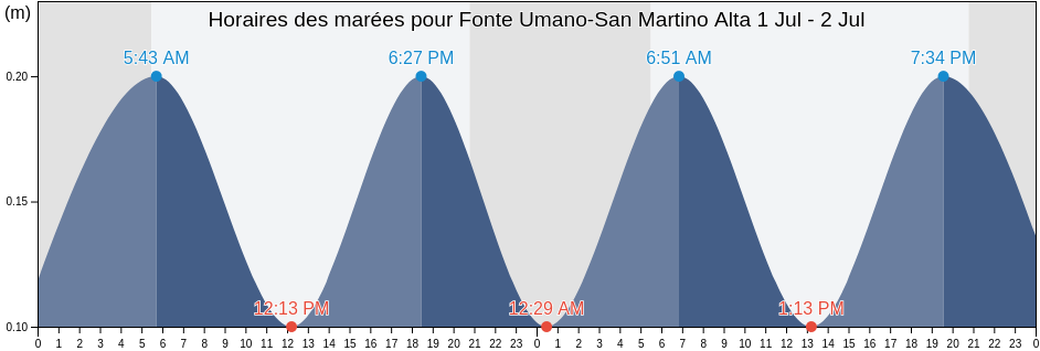 Horaires des marées pour Fonte Umano-San Martino Alta, Provincia di Pescara, Abruzzo, Italy