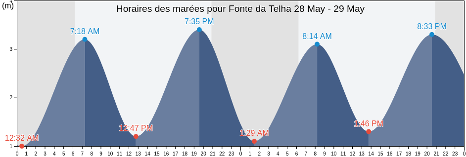 Horaires des marées pour Fonte da Telha, Seixal, District of Setúbal, Portugal