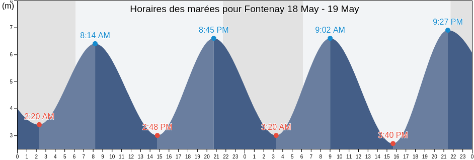 Horaires des marées pour Fontenay, Seine-Maritime, Normandy, France