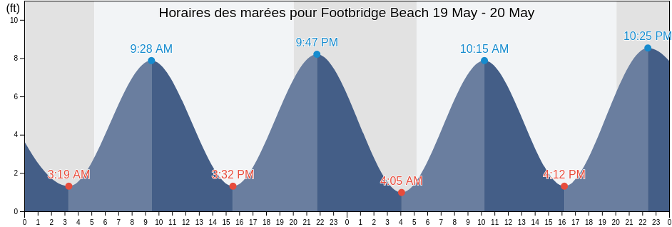 Horaires des marées pour Footbridge Beach, York County, Maine, United States