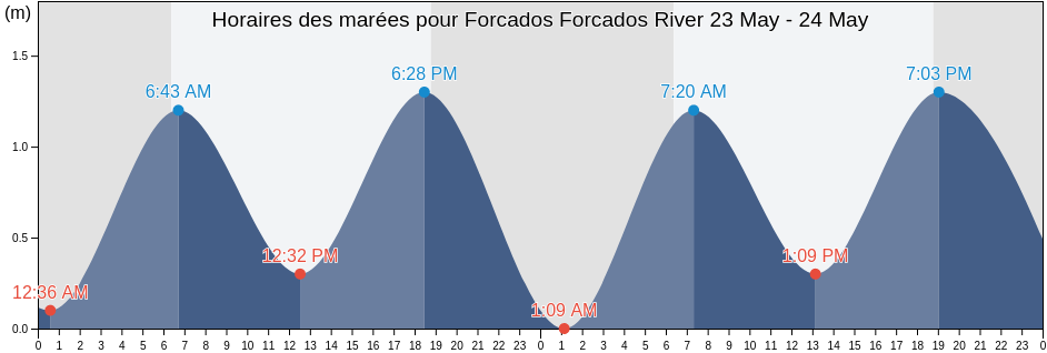 Horaires des marées pour Forcados Forcados River, Burutu, Delta, Nigeria